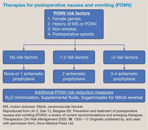 Perioperative management of patients with postoperative nausea and vomiting (PONV) risks ...