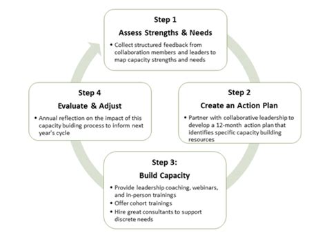 Image result for Build Capacity