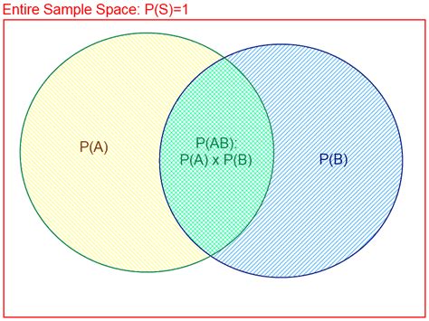 Image result for Intersect Probability