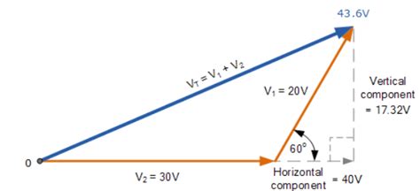 Phasor Diagrams and Phasor Algebra | Network Theory (Electric Circuits ...