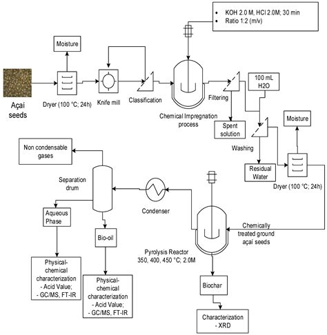 Improving the Bio-Oil Quality of Residual Biomass Pyrolysis by Chemical ...
