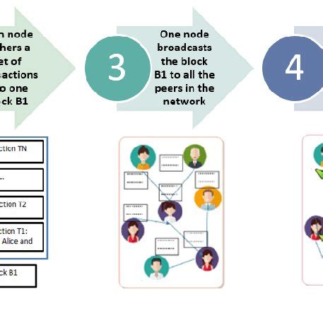 Image result for Blockchain Process Flow Diagram