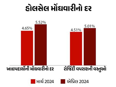 India Inflation | Wholesale WPI Inflation April 2024 Data Update