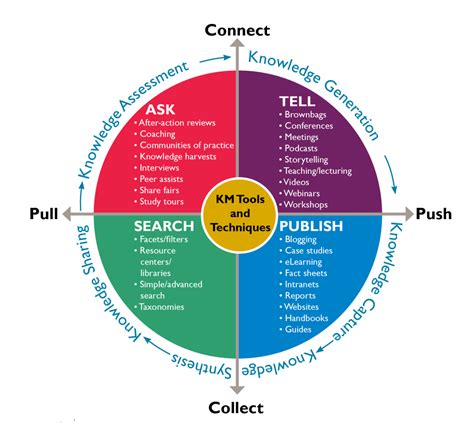 Image of Knowledge Management Tools 的图像结果