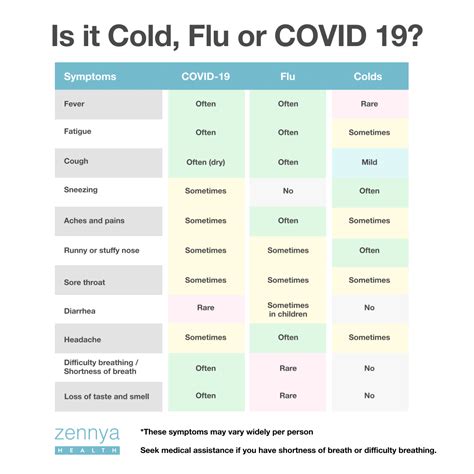 zennya health | How to Tell the Difference Between a Cold, the Flu, and COVID 19