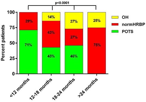 Long-Haul COVID Patients: Prevalence of POTS Are Reduced but Cerebral Blood Flow Abnormalities ...