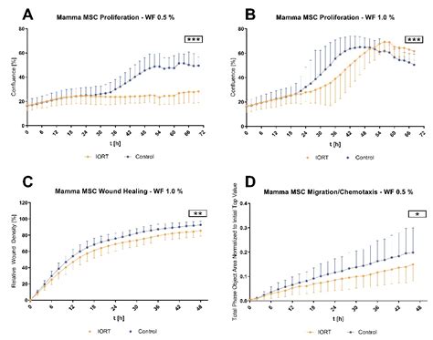 Wound Fluid from Breast Cancer Patients Undergoing Intraoperative ...