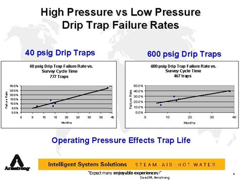 Image result for Spring Trap Failure