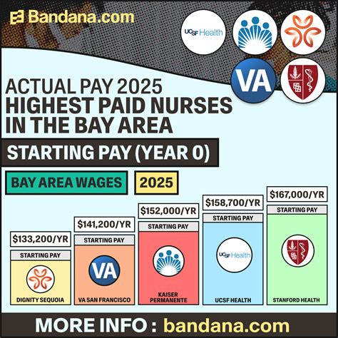 Highest Paid Nurses in the Bay Area (Actual Pay 2026) | Bandana Resources
