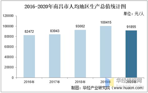2015-2019年南昌市地区生产总值、产业结构及人均GDP统计_地区宏观数据频道-华经情报网