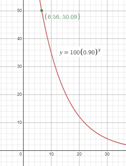 Image result for Exponential Function Look Like