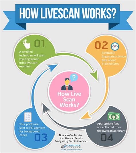 How Long Does Live Scan Take