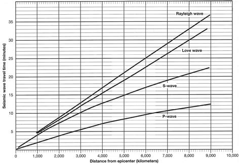 Solved Earthquakes produce two types of waves: body waves | Chegg.com