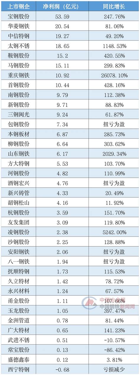 中国民营企业500强——钢铁企业排名榜_全国工商联