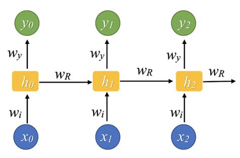 Attention-Based RU-BiLSTM Sentiment Analysis Model for Roman Urdu