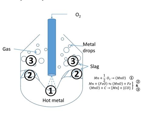 Image result for Basic Oxygen Steelmaking Process