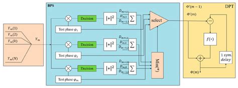 Multi-Level Phase Noise Model for CO-OFDM Spatial-Division Multiplexed ...