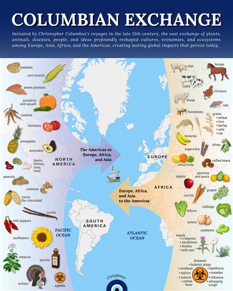 The Columbian Exchange - Civixplorer