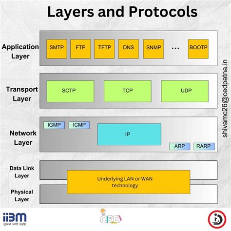 OSI Model Protocols 的图像结果
