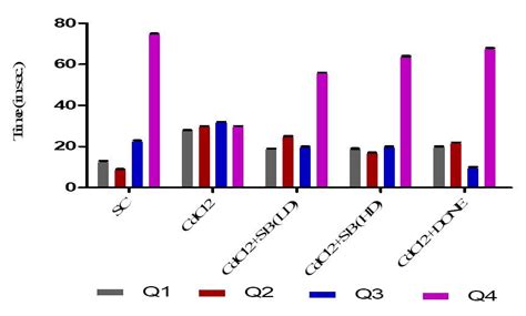 Investigative studies on pharmacological potential of HDAC inhibitor on ...