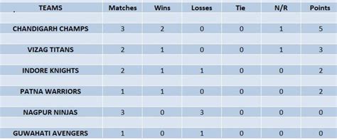 LCT 2023 Points Table: Updated standings after Vizag Titans vs ...