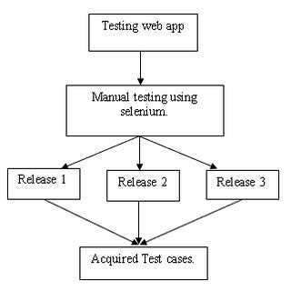 Image result for Selenium Use Case Examples