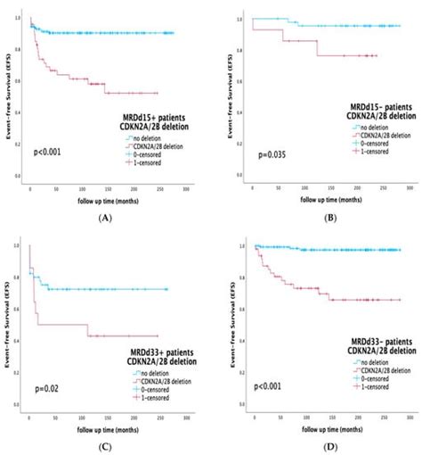 The Prognostic Effect of CDKN2A/2B Gene Deletions in Pediatric Acute ...
