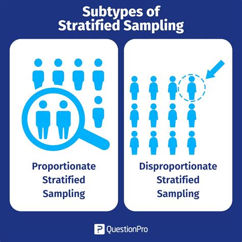 Image result for Stratified Sampling Method