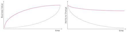 Agility in Service Management