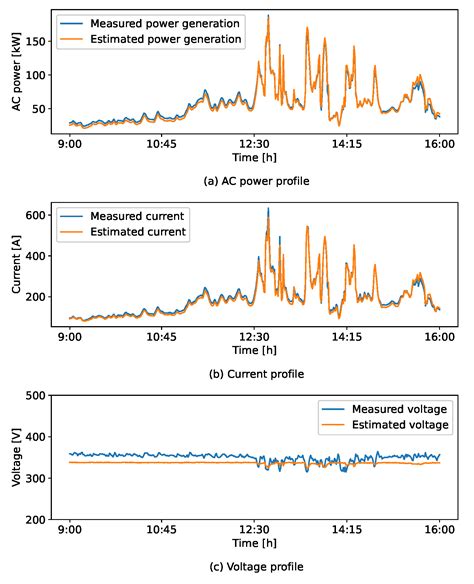 Label-Free Fault Detection Scheme for Inverters of PV Systems: Deep ...