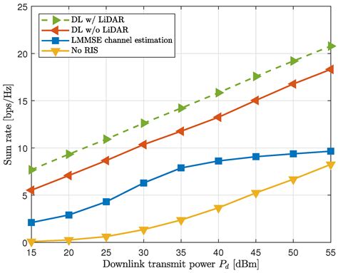 Revolutionizing RIS Networks: LiDAR-Based Data-Driven Approach to ...