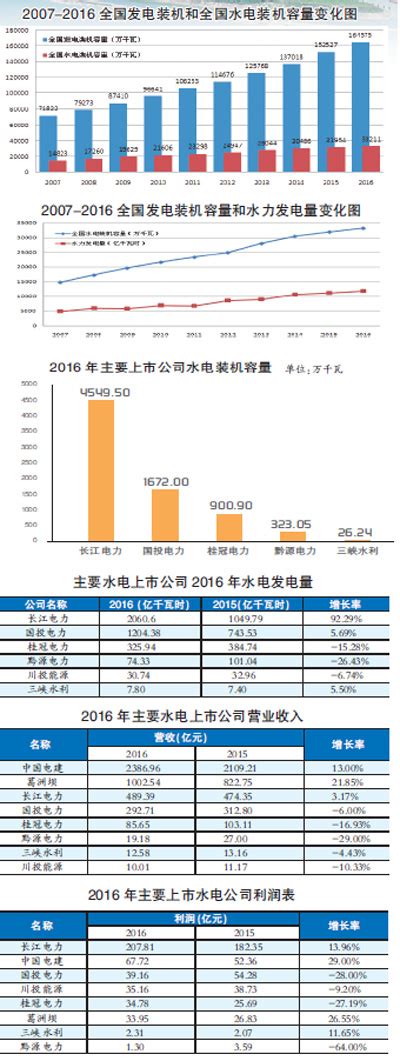 2016水电：发电量创新高 盈利能力不一-广东省水力发电工程学会
