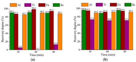 Research on High-Pressure Hydrochloric Acid Leaching of Scandium ...