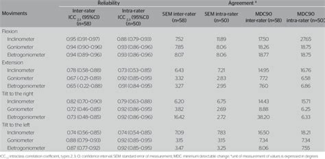 Image result for Inter Reliability vs Intra Reliability