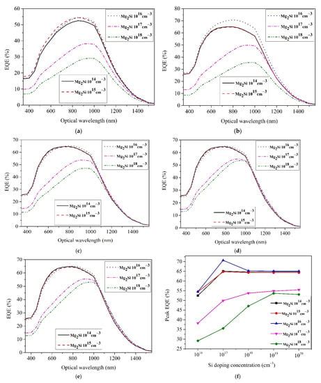 Simulation Study on the Effect of Doping Concentrations on the ...