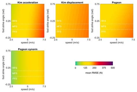 Acceleration-Based Estimation of Vertical Ground Reaction Forces during ...
