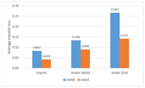 A Comparative Study of Effective Domain Adaptation Approaches for ...
