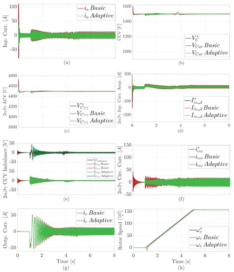 Adaptive Control of M3C-Based Variable Speed Drive for Multiple ...