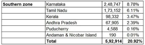 India has over 2.8 million EVs on its roads, Central and South India ...