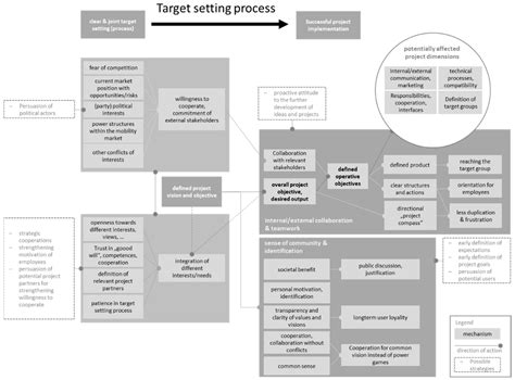 Driving Forces and Barriers for the Implementation of Mobility Services ...
