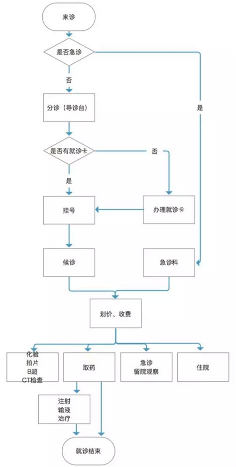 流程图 一般流程图 在线制图 | Freedgo Design:Focus on online drawing tools and ER ...