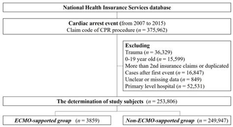 Association between Extracorporeal Membrane Oxygenation (ECMO) and ...