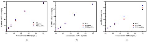 Preparation, Characterization and Antioxidant Activity of Glycosylated ...