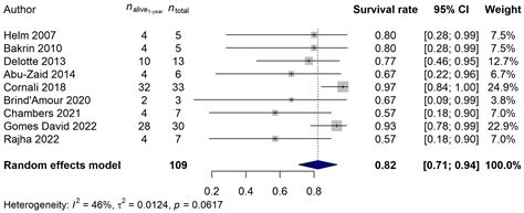 Survival Difference of Endometrial Cancer Patients with Peritoneal ...