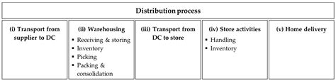A Critical Comparison of Alternative Distribution Configurations in ...