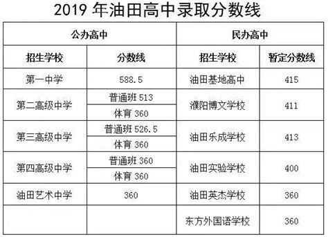 2019濮阳油田高中录取分数线公布（含分配生录取分数线）
