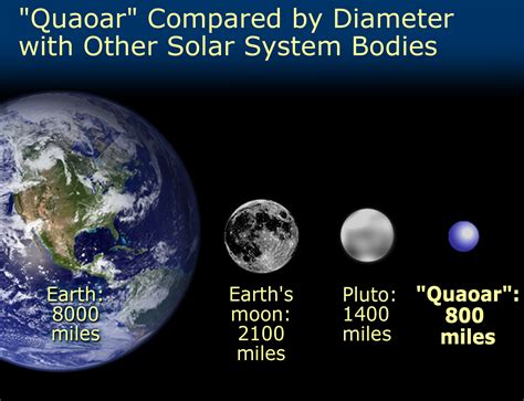"Quaoar's" Size Compared With Pluto, Earth's Moon, and the Earth | HubbleSite