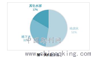 关于郑州市水资源现状的探讨--中国期刊网