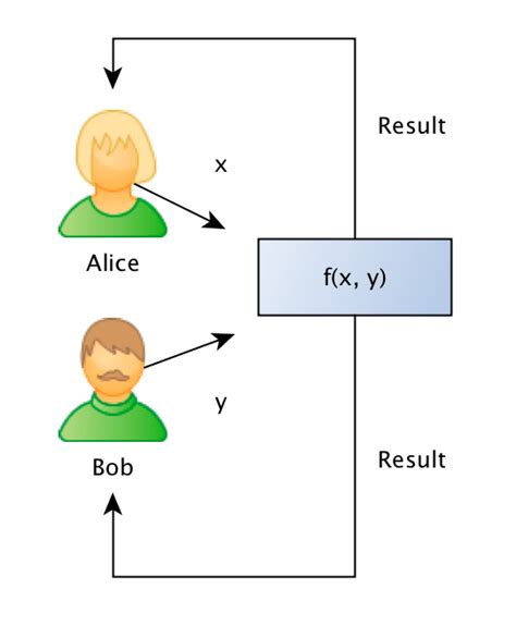 Image result for Homomorphic Encryption Operator