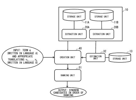 Term synonym acquisition method and term synonym acquisition apparatus ...
